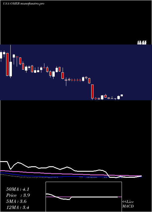 weekly chart OmerosCorporation