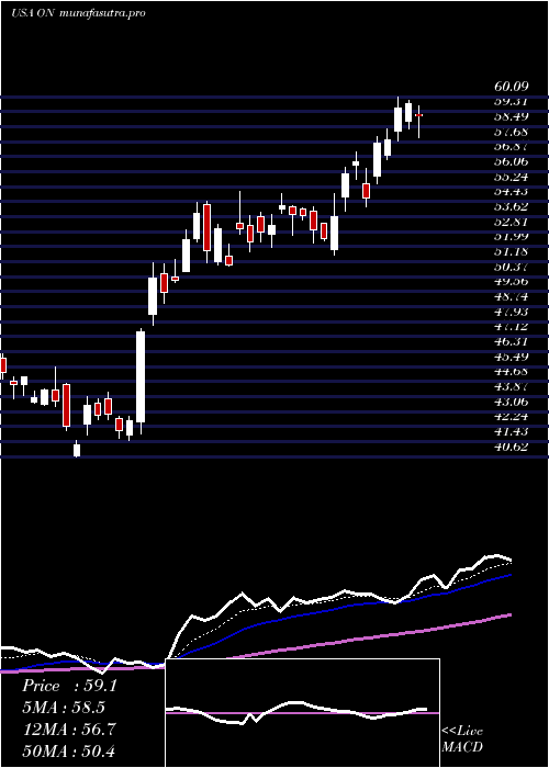 Daily chart OnSemiconductor