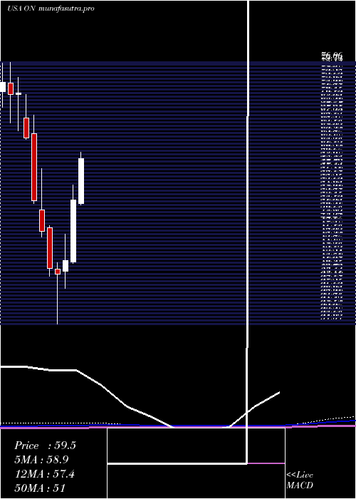 monthly chart OnSemiconductor