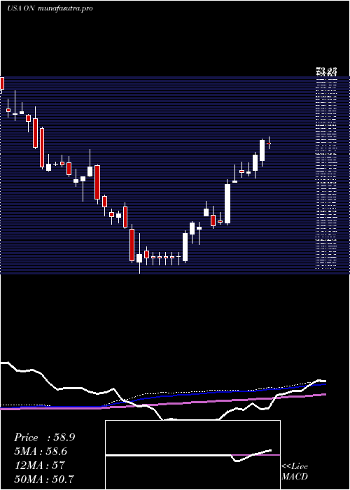 weekly chart OnSemiconductor