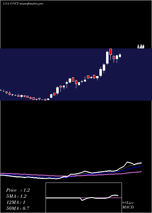 Daily chart OncolyticsBiotech