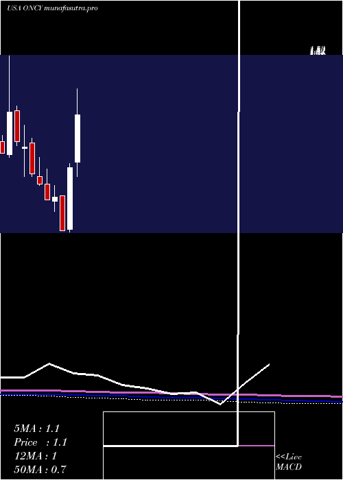 monthly chart OncolyticsBiotech