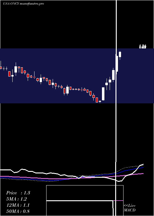 weekly chart OncolyticsBiotech