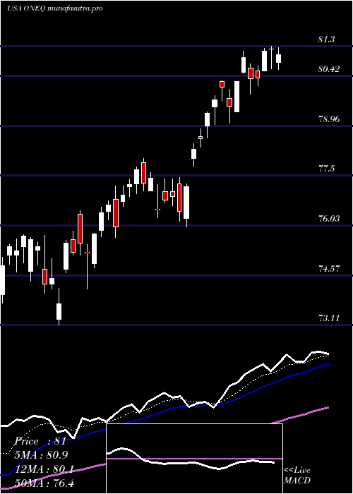 Daily chart FidelityNasdaq