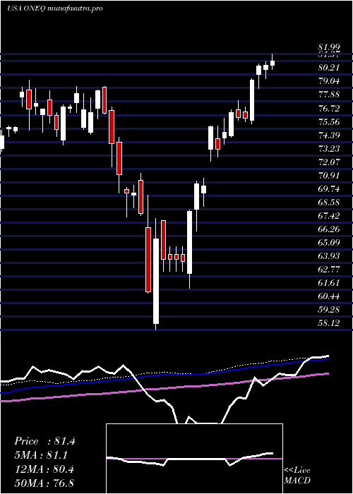 weekly chart FidelityNasdaq