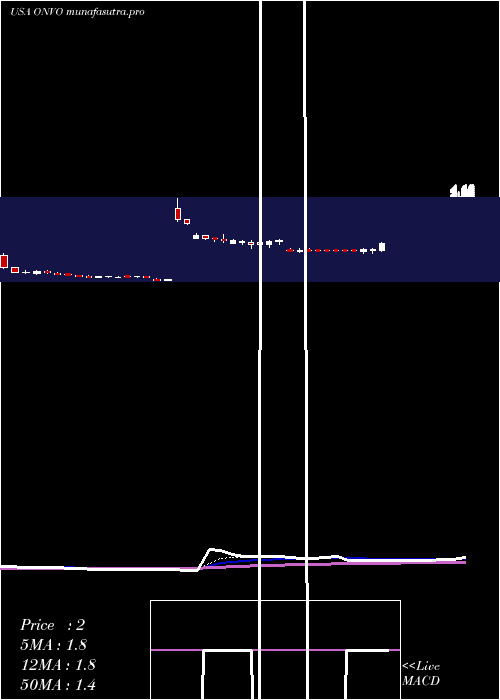 Daily chart OrganovoHoldings