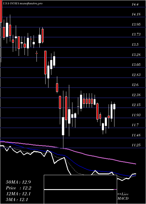  Daily chart OomaInc
