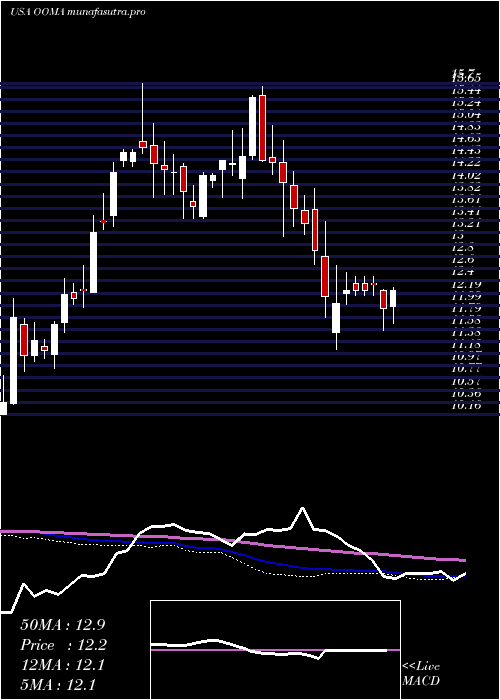  weekly chart OomaInc