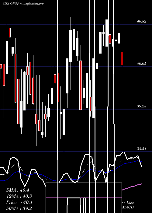 Daily chart OldPoint