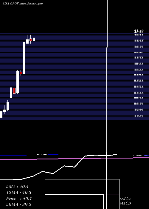 monthly chart OldPoint