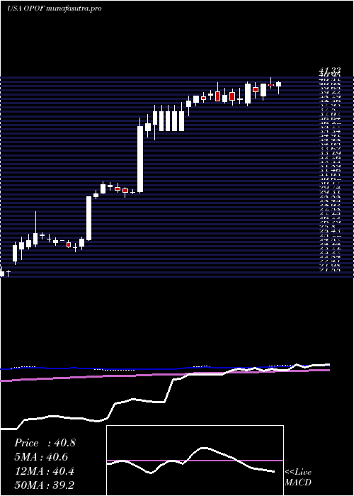 weekly chart OldPoint