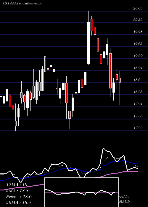 Daily chart Opera