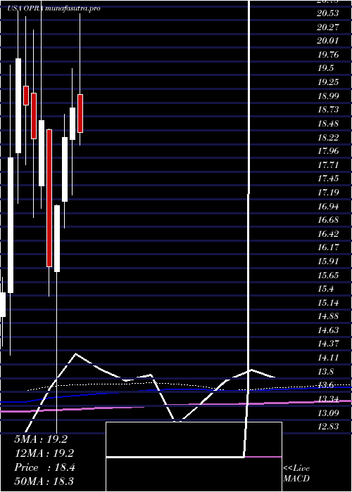 monthly chart Opera