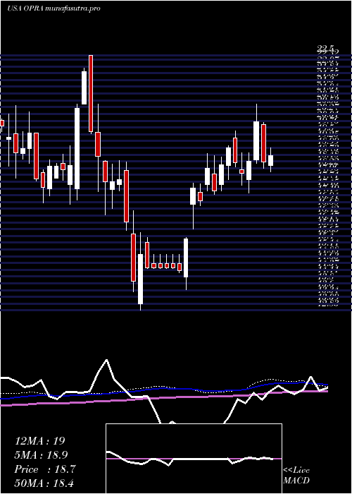 weekly chart Opera