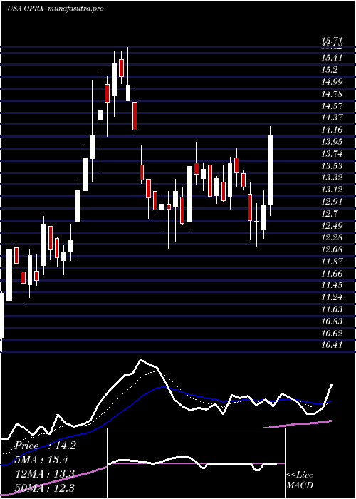 Daily chart OptimizerxCorporation