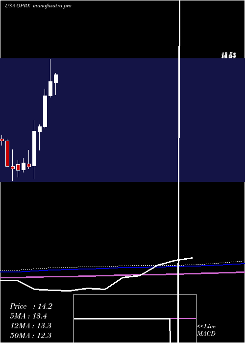 monthly chart OptimizerxCorporation