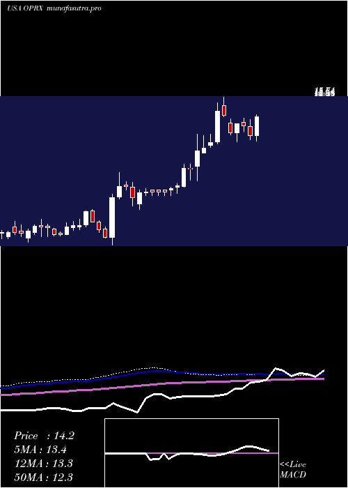 weekly chart OptimizerxCorporation
