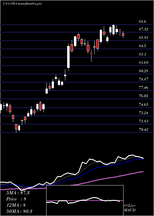 Daily chart OrmatTechnologies