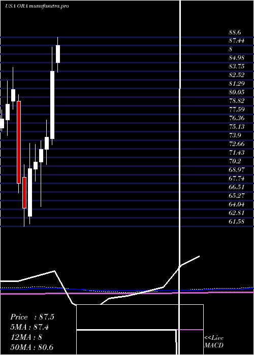 monthly chart OrmatTechnologies