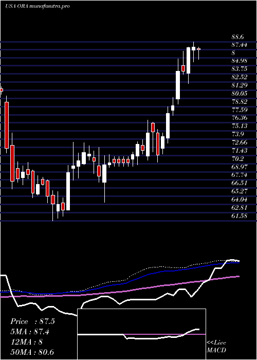 weekly chart OrmatTechnologies
