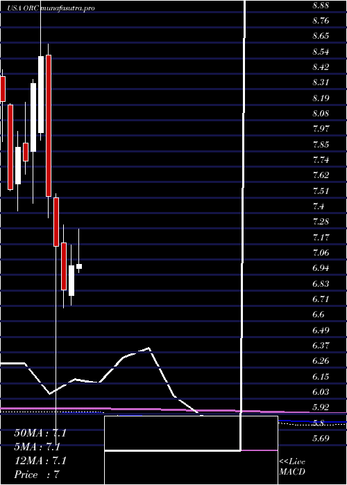 monthly chart OrchidIsland