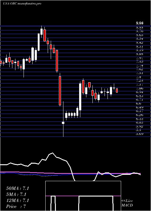 weekly chart OrchidIsland