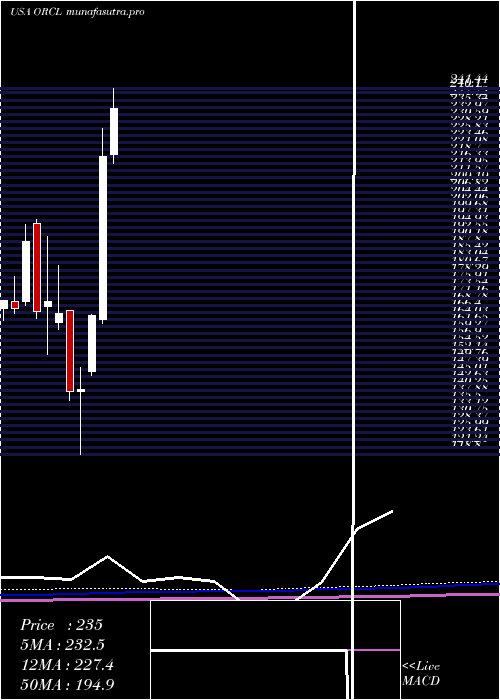 monthly chart OracleCorporation