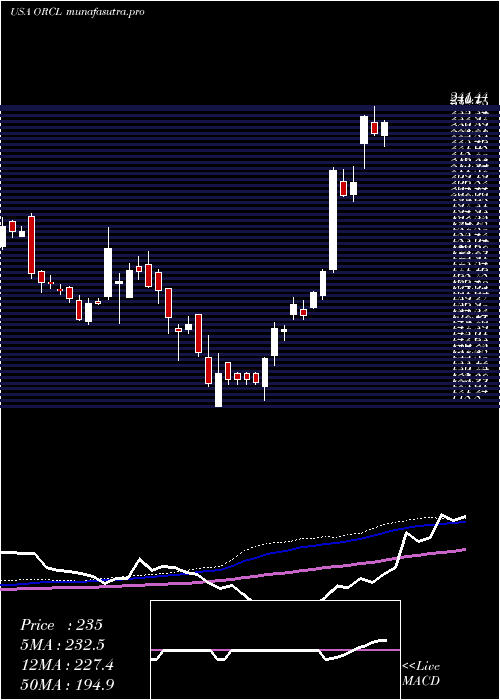 weekly chart OracleCorporation