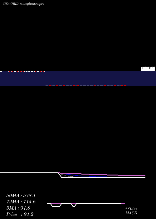 Daily chart OReilly