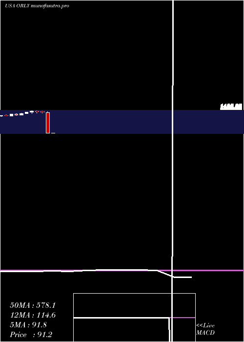 monthly chart OReilly