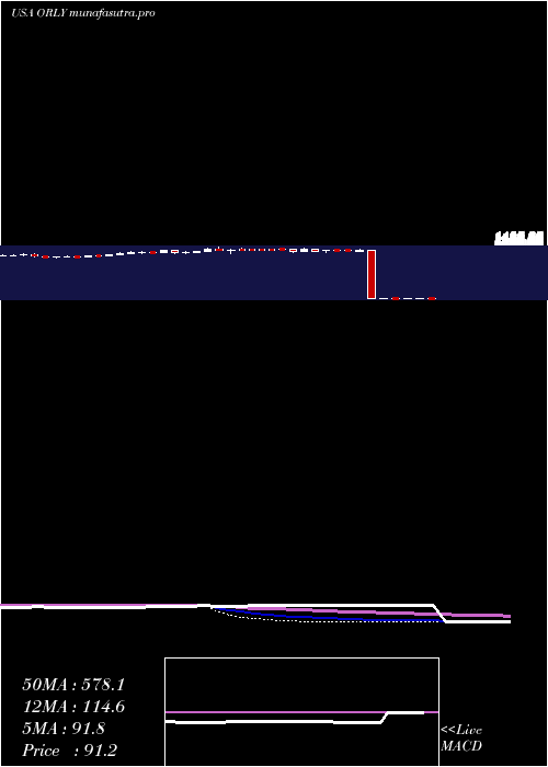 weekly chart OReilly