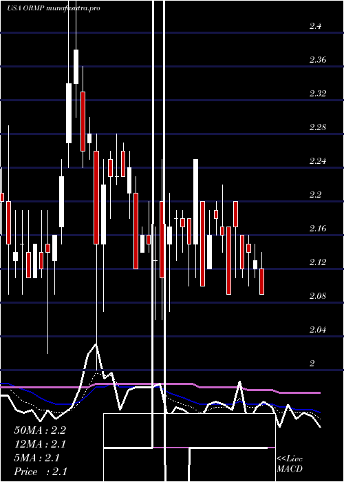 Daily chart OramedPharmaceuticals