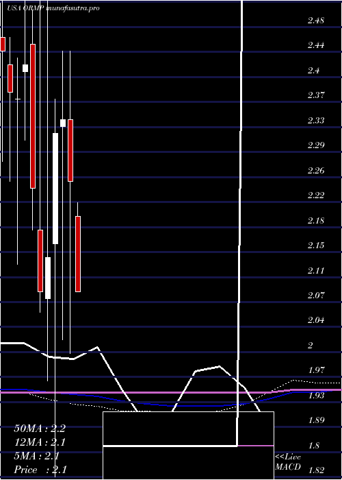 monthly chart OramedPharmaceuticals
