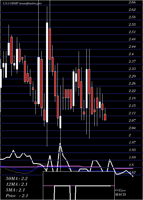 weekly chart OramedPharmaceuticals