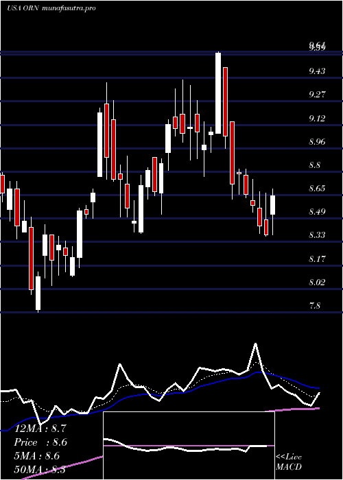 Daily chart OrionGroup
