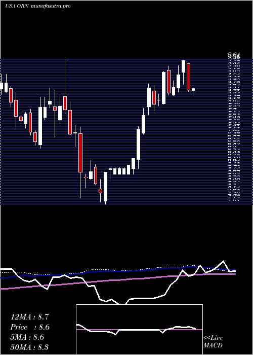weekly chart OrionGroup