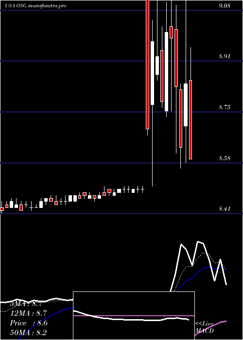  Daily chart OverseasShipholding