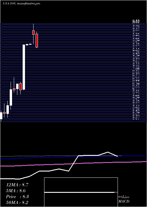  monthly chart OverseasShipholding