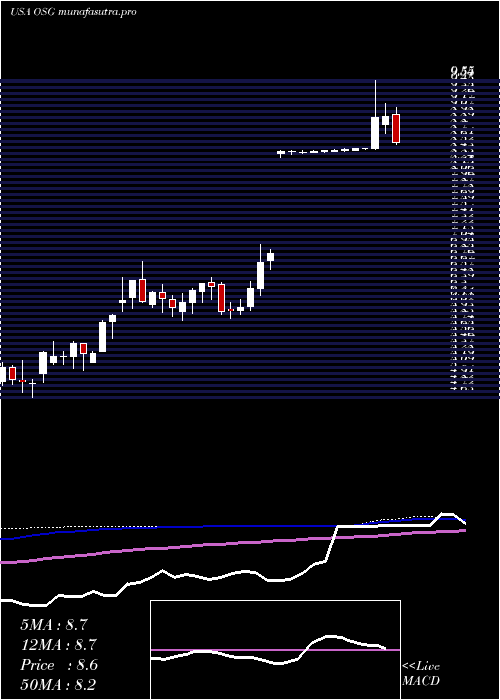  weekly chart OverseasShipholding