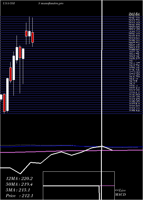 monthly chart OsiSystems