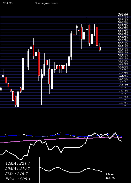 weekly chart OsiSystems