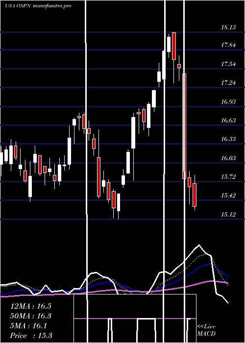 Daily chart OnespanInc