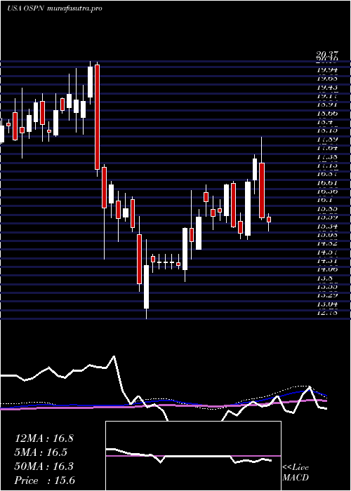 weekly chart OnespanInc