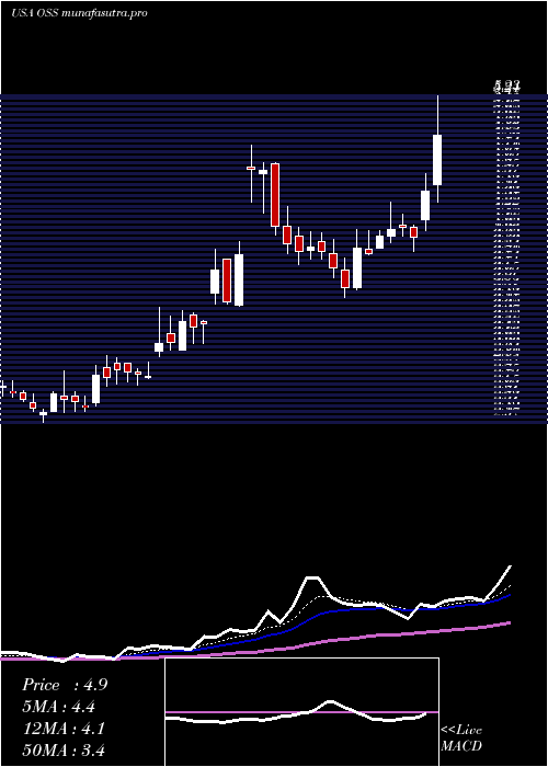 Daily chart OneStop