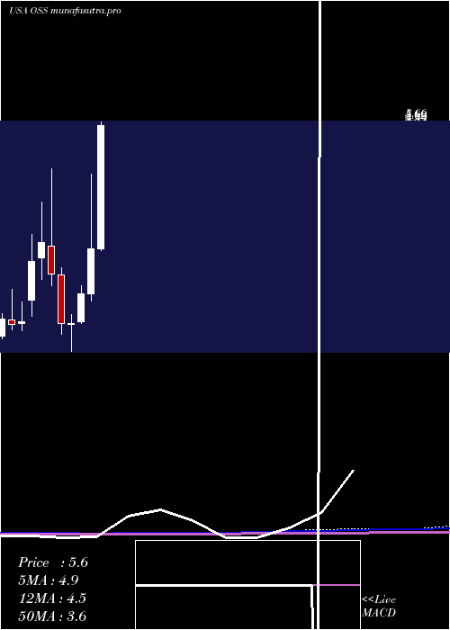 monthly chart OneStop