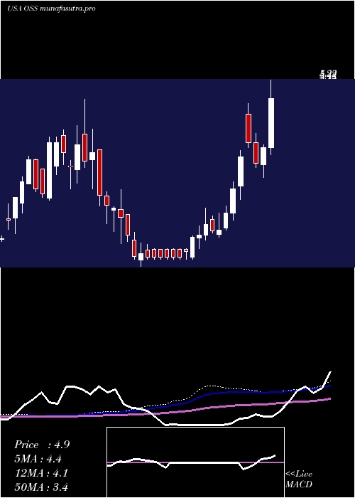 weekly chart OneStop