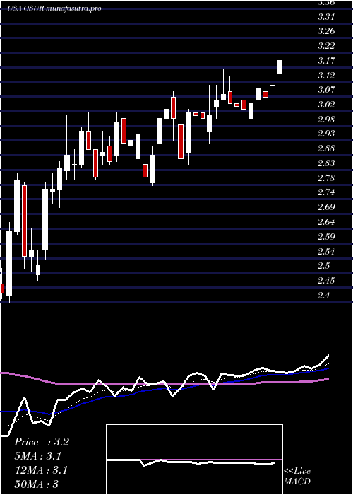 Daily chart OrasureTechnologies