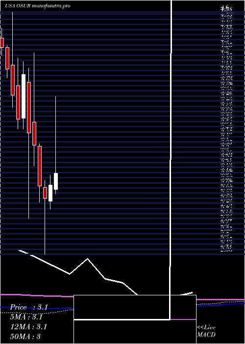 monthly chart OrasureTechnologies