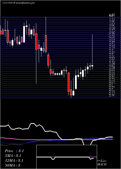 weekly chart OrasureTechnologies