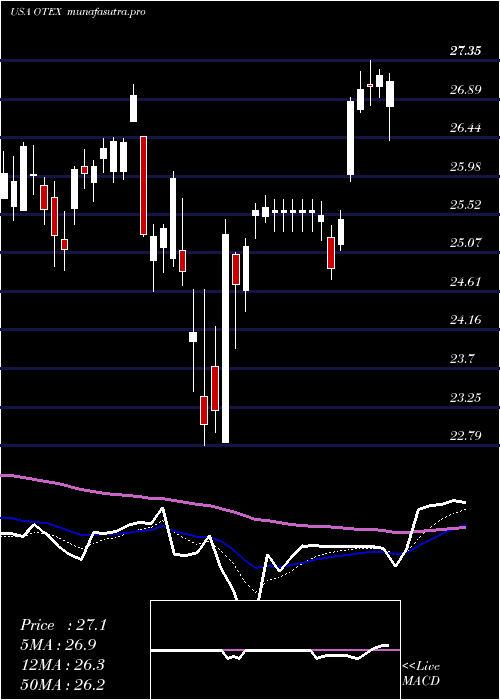  Daily chart OpenText